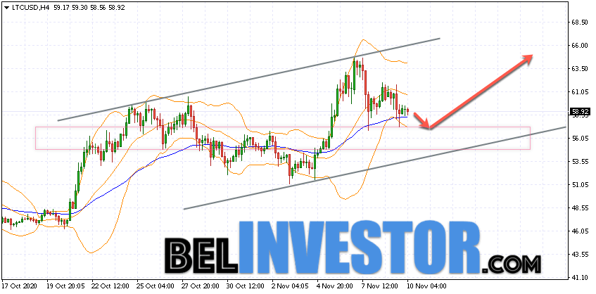 Litecoin LTC/USD прогноз на сегодня 10 ноября 2020