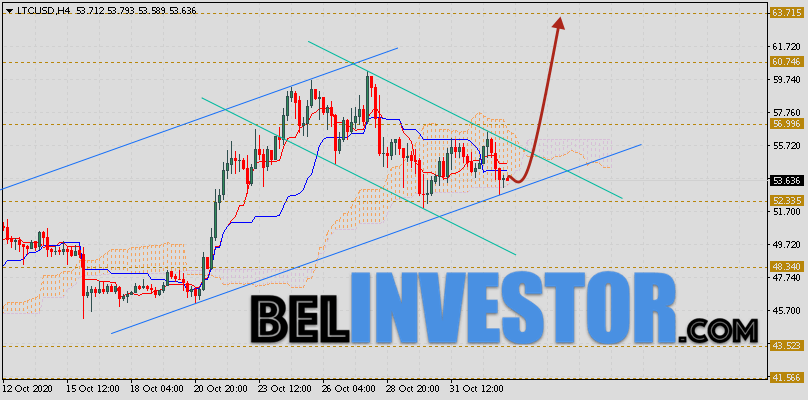 Litecoin прогноз и аналитика LTC/USD на 3 ноября 2020