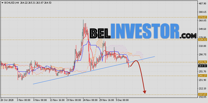 Bitcoin Cash прогноз и аналитика на 10 декабря 2020