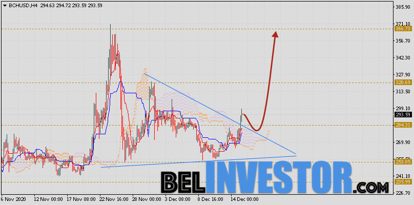 Bitcoin Cash прогноз и аналитика на 16 декабря 2020