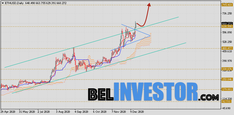 Ethereum прогноз курса на неделю 21 — 25 декабря 2020