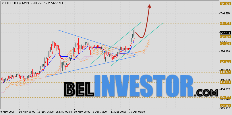 ETH/USD прогноз и курс Ethereum на 18 декабря 2020