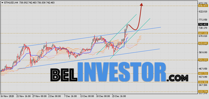 ETH/USD прогноз и курс Ethereum на 29 декабря 2020