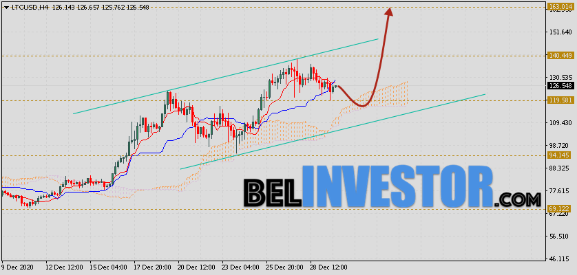 Litecoin прогноз и аналитика LTC/USD на 30 декабря 2020
