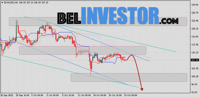 Bitcoin Cash прогноз и аналитика на 20 октября 2022