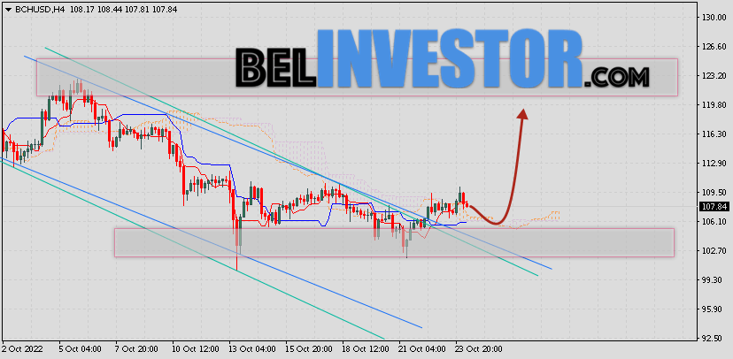 Bitcoin Cash прогноз и аналитика на 25 октября 2022