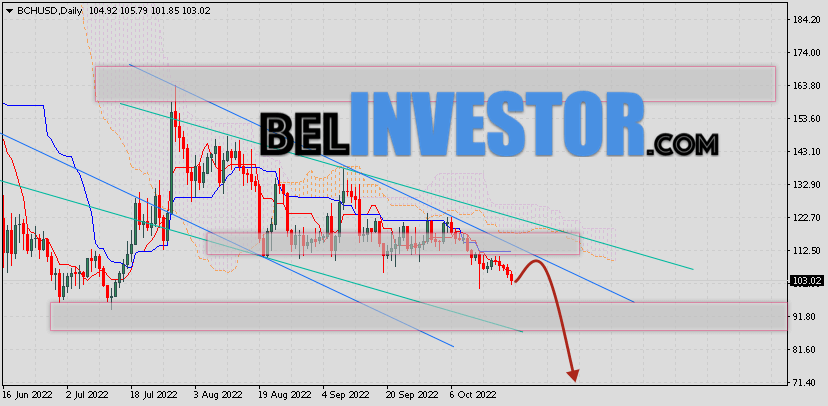 Bitcoin Cash прогноз курса на 24 — 28 октября 2022