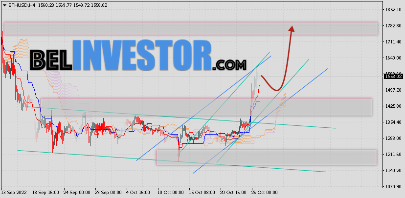 ETH/USD прогноз и курс Ethereum на 28 октября 2022