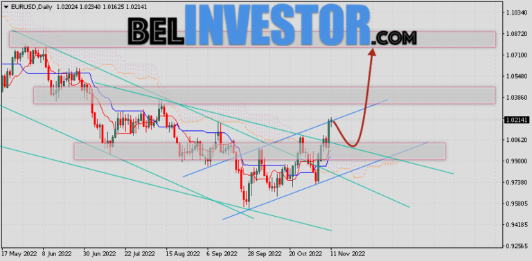 Валютные пары. Доллар и евро. EUR USD прогноз. Индекс доллара 2022 год.