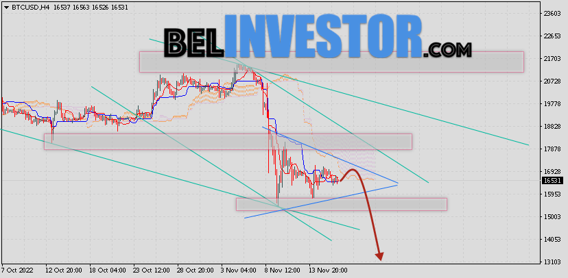 Курс Bitcoin и прогноз BTC/USD на 18 ноября 2022