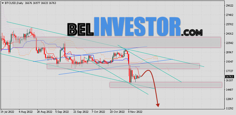 Курс Bitcoin прогноз на 21 — 25 ноября 2022