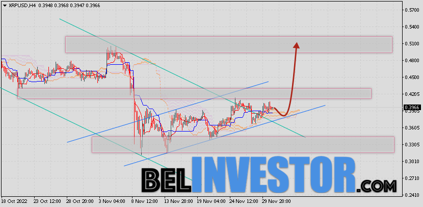 Ripple прогноз и аналитика XRP/USD на 2 декабря 2022