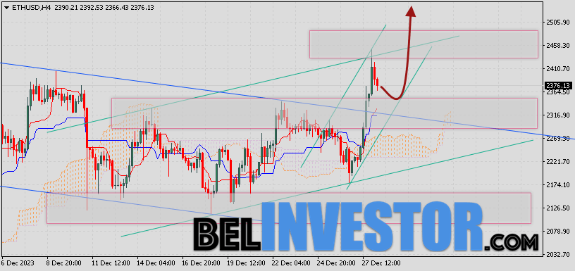 ETH/USD прогноз и курс Ethereum на 29 декабря 2023