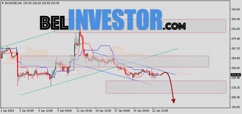 Bitcoin Cash прогноз и аналитика на 24 января 2024