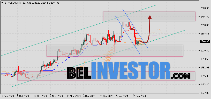 Ethereum прогноз курса на 29 января — 2 февраля 2024