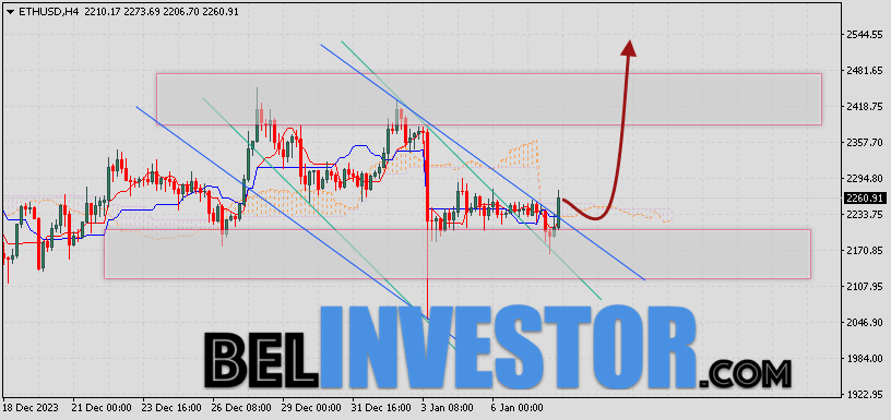 ETH/USD прогноз и курс Ethereum на 9 января 2024