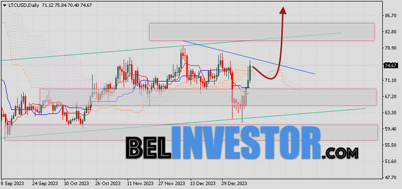 Курс Litecoin прогноз на 15 — 19 января 2024