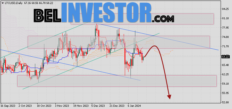 Курс Litecoin прогноз на 22 — 26 января 2024