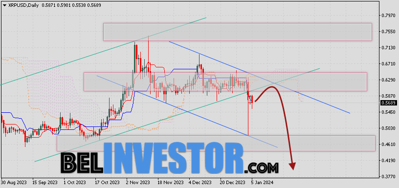 Курс XRP прогноз на 8 — 12 января 2024