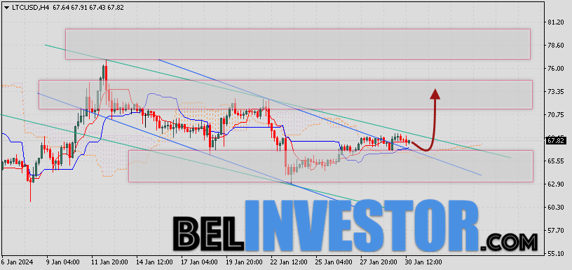 Litecoin прогноз и аналитика LTC/USD на 1 февраля 2024