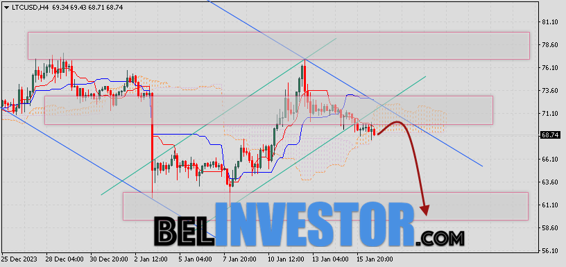 Litecoin прогноз и аналитика LTC/USD на 17 января 2024
