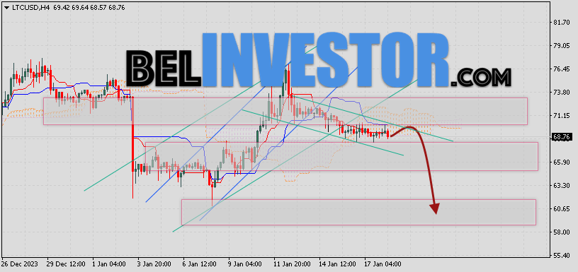 Litecoin прогноз и аналитика LTC/USD на 19 января 2024