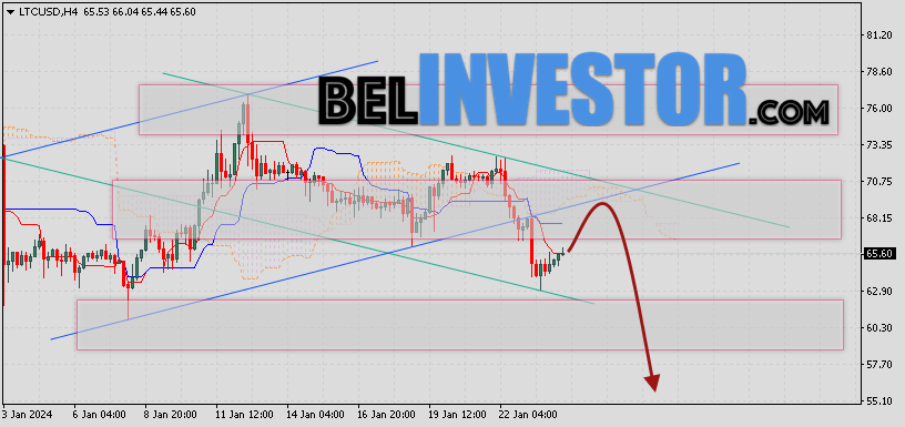 Litecoin прогноз и аналитика LTC/USD на 25 января 2024