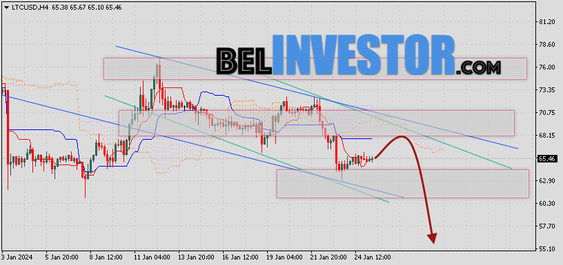 Litecoin прогноз и аналитика LTC/USD на 26 января 2024
