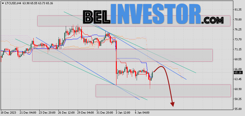 Litecoin прогноз и аналитика LTC/USD на 9 января 2024
