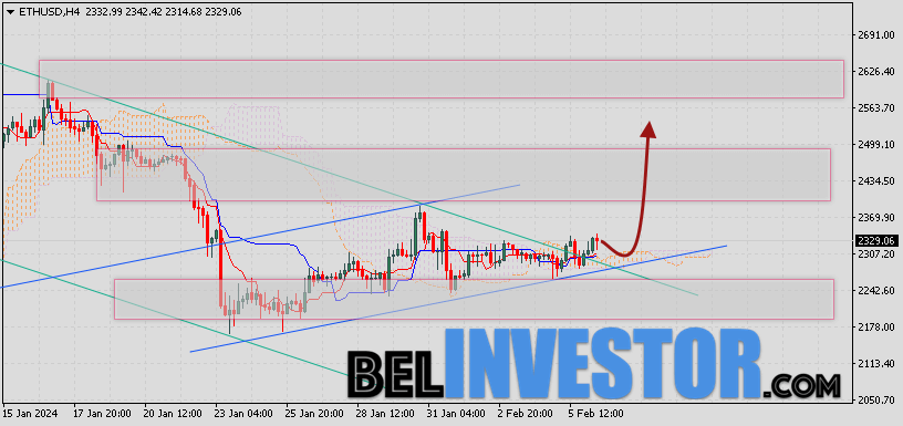 ETH/USD прогноз и курс Ethereum на 7 февраля 2024