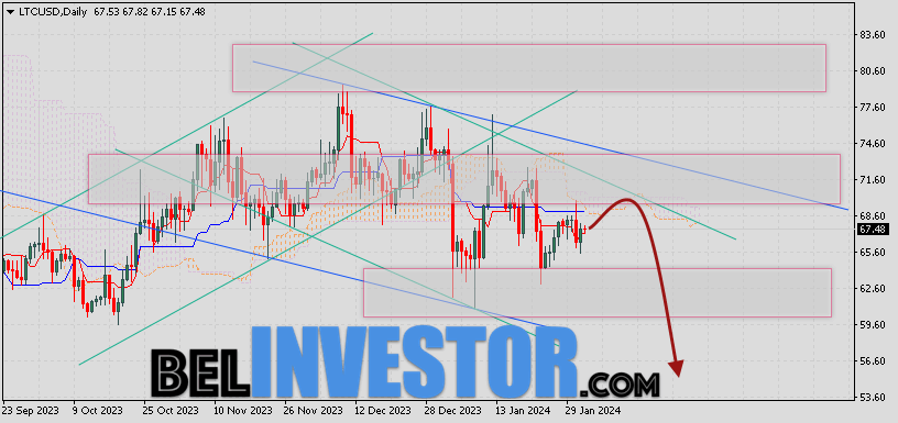 Курс Litecoin прогноз на 5 — 9 февраля 2024