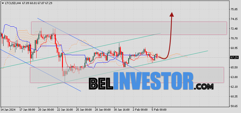 Litecoin прогноз и аналитика LTC/USD на 6 февраля 2024