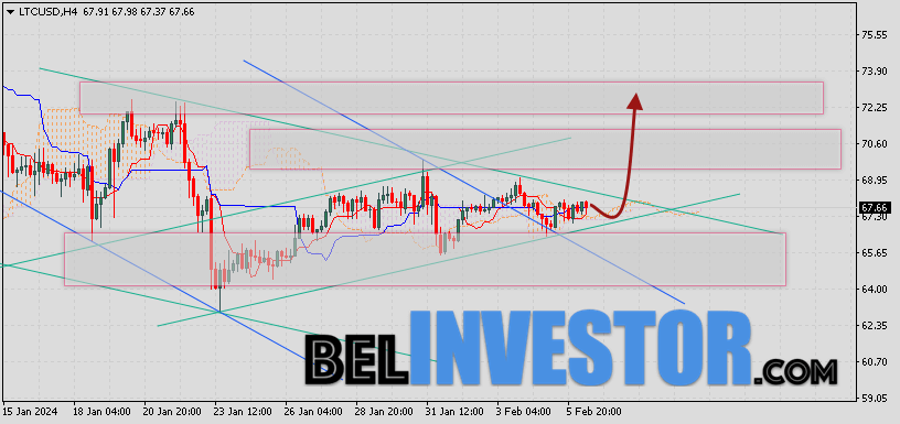 Litecoin прогноз и аналитика LTC/USD на 7 февраля 2024