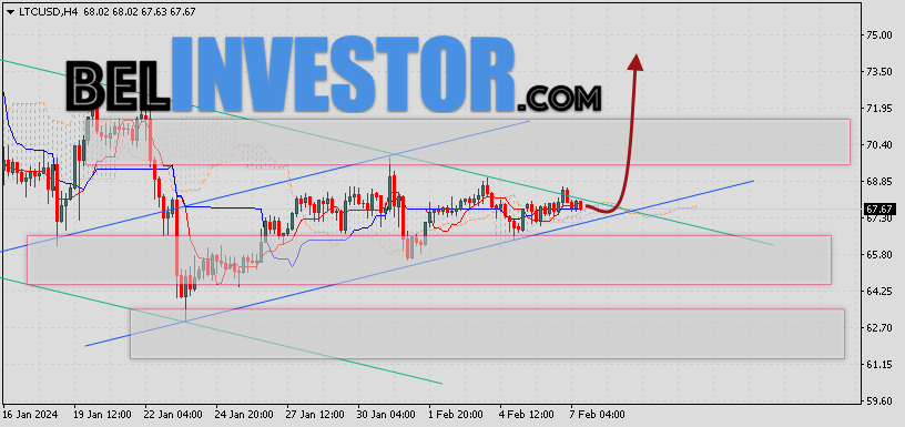 Litecoin прогноз и аналитика LTC/USD на 9 февраля 2024