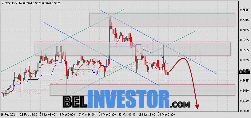 Ripple прогноз и аналитика XRP/USD на 20 марта 2024