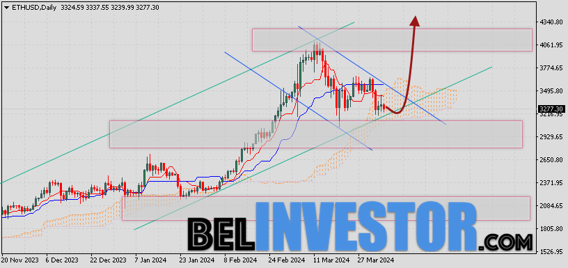 Ethereum прогноз курса на 8 — 12 апреля 2024