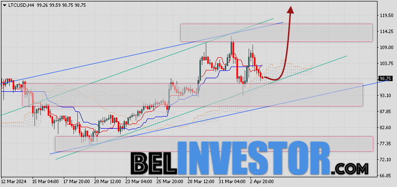 Litecoin прогноз и аналитика LTC/USD на 4 апреля 2024