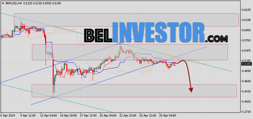 Ripple прогноз и аналитика XRP/USD на 1 мая 2024