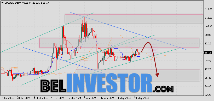 Курс Litecoin прогноз на 27 — 31 мая 2024