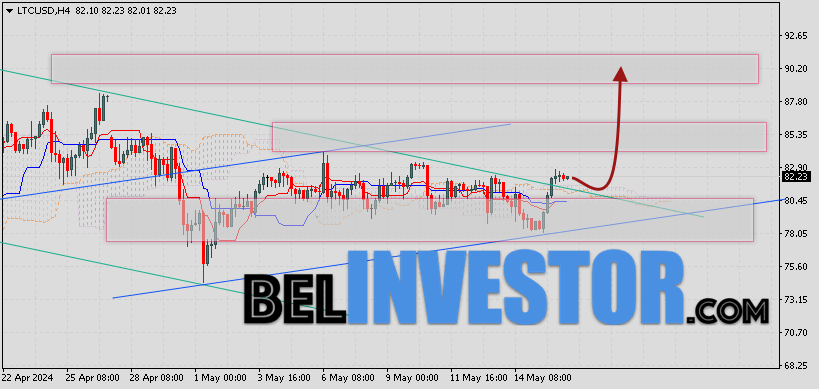 Litecoin прогноз и аналитика LTC/USD на 17 мая 2024
