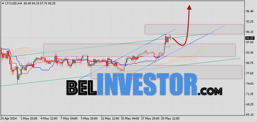 Litecoin прогноз и аналитика LTC/USD на 22 мая 2024