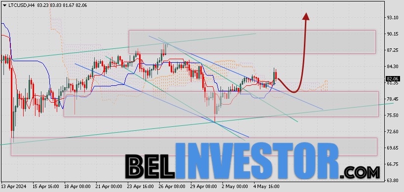 Litecoin прогноз и аналитика LTC/USD на 7 мая 2024