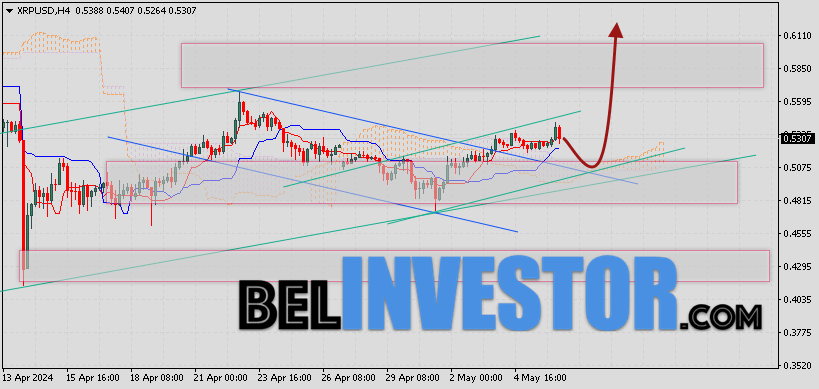 Ripple прогноз и аналитика XRP/USD на 7 мая 2024