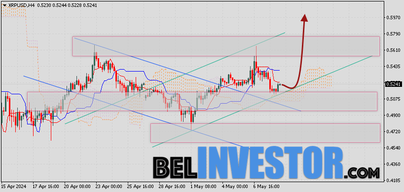 Ripple прогноз и аналитика XRP/USD на 9 мая 2024