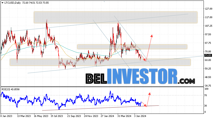 Litecoin прогноз курса на 1 — 5 июля 2024