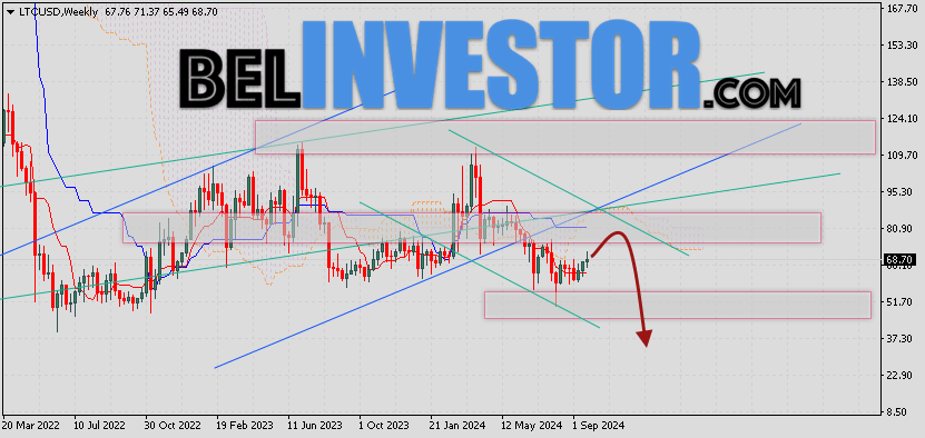 Курс Litecoin прогноз на октябрь 2024