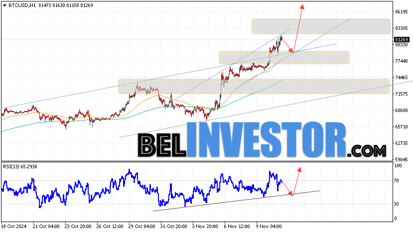 BTCUSD прогноз курса Биткоина на 12 ноября 2024