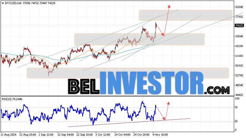 BTCUSD прогноз курса Биткоина на 7 ноября 2024