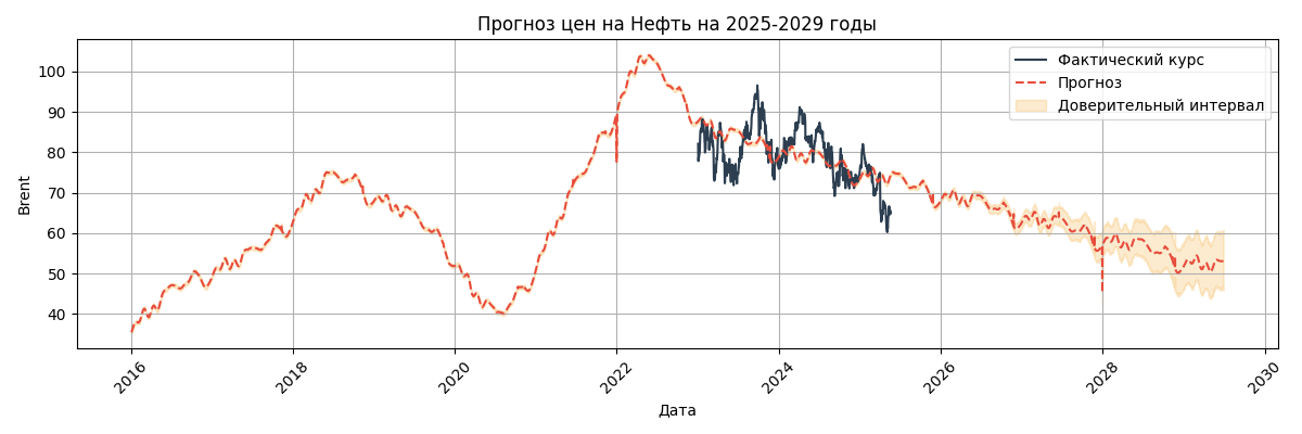 Прогноз нефти