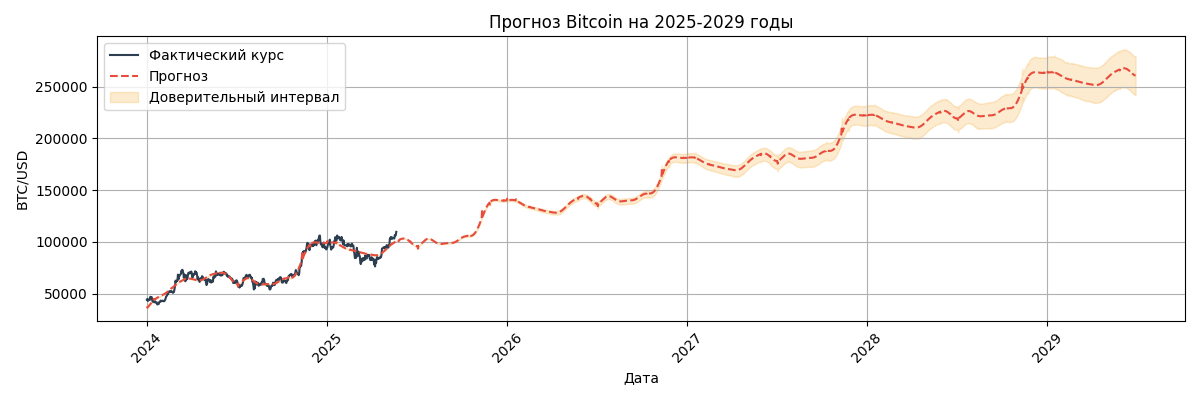 Прогноз курса